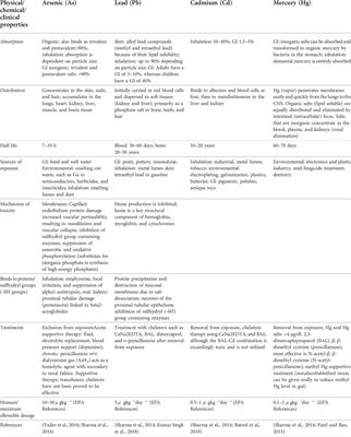 Exposure of metal toxicity in Alzheimer’s disease: An extensive review